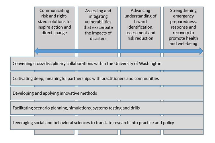 Graphic of the four pillars and five mechanisms