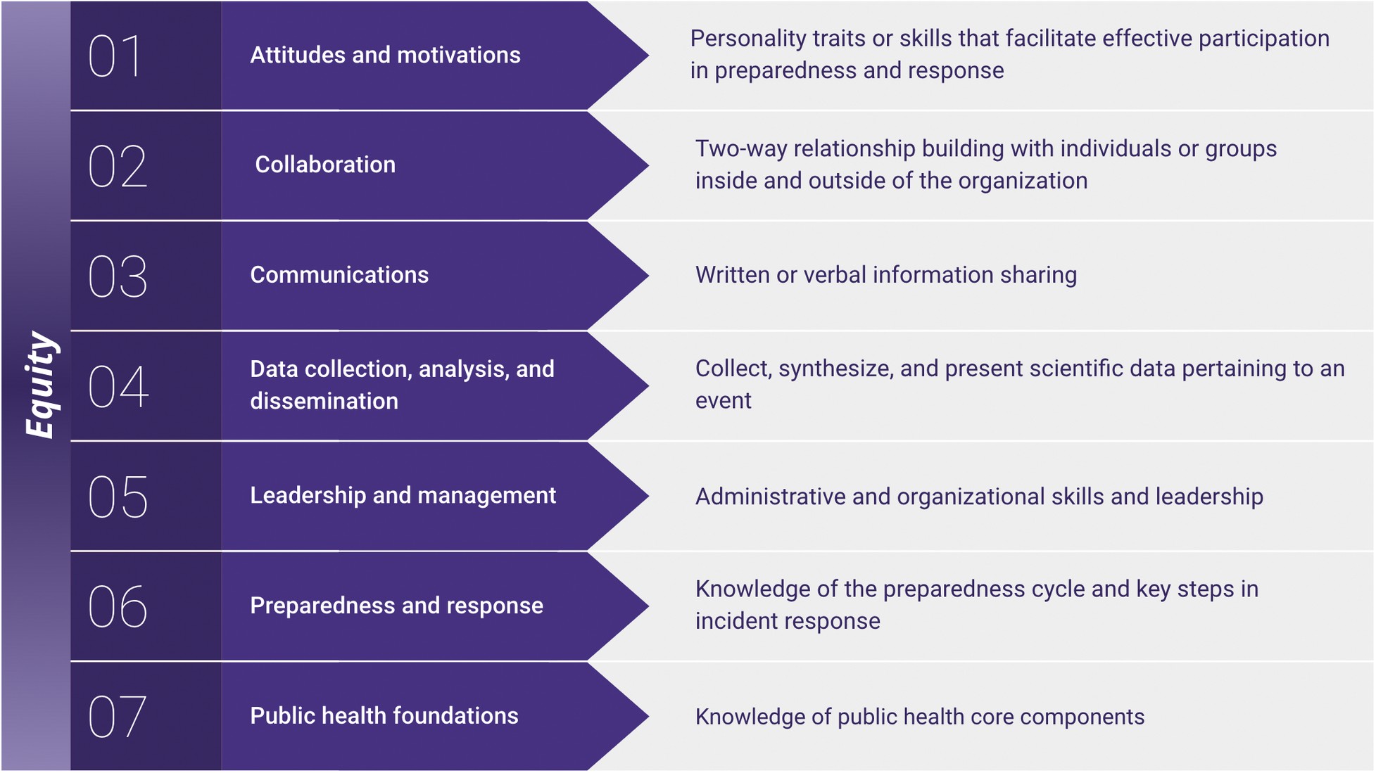 Image of the seven key themes of attitudes and motivations, collaboration, communications, data collection, leadership and management, preparedness and response and public health foundations, with equity noted as being cross cutting