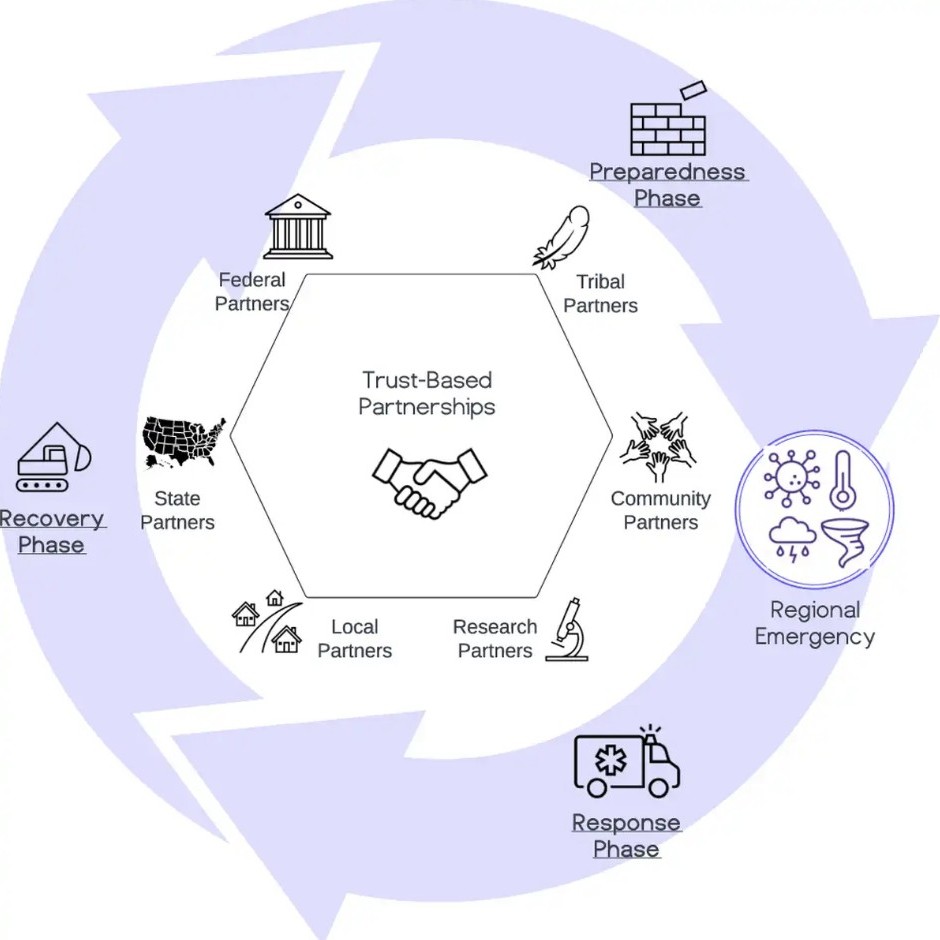 A circular visual that highlights the key partners in each phase of preparedness, response and recovery